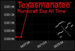 Total Graph of Texasmanatee