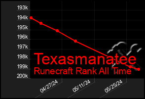 Total Graph of Texasmanatee