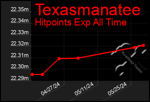 Total Graph of Texasmanatee