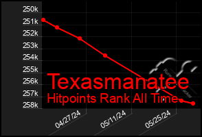 Total Graph of Texasmanatee