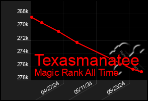 Total Graph of Texasmanatee