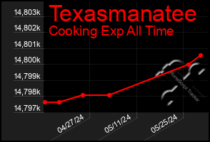 Total Graph of Texasmanatee