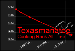 Total Graph of Texasmanatee