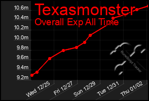 Total Graph of Texasmonster