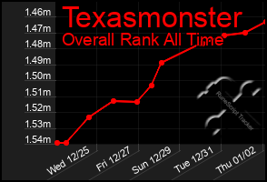 Total Graph of Texasmonster