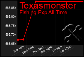 Total Graph of Texasmonster