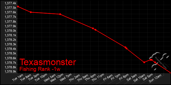 Last 7 Days Graph of Texasmonster