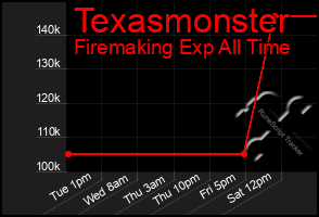 Total Graph of Texasmonster