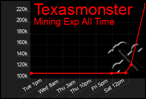 Total Graph of Texasmonster