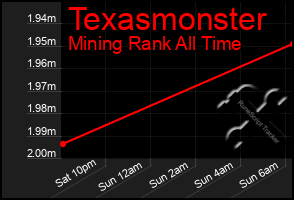 Total Graph of Texasmonster