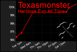 Total Graph of Texasmonster