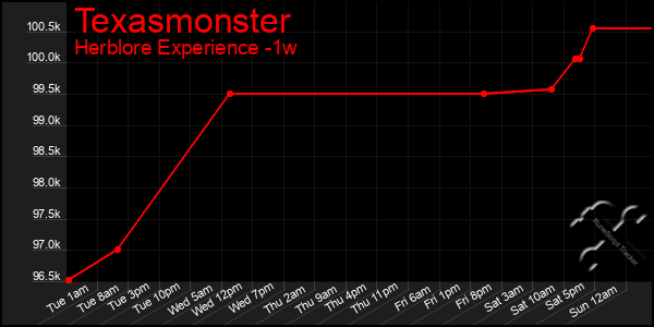 Last 7 Days Graph of Texasmonster