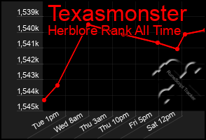 Total Graph of Texasmonster