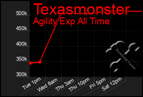 Total Graph of Texasmonster