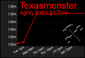 Total Graph of Texasmonster