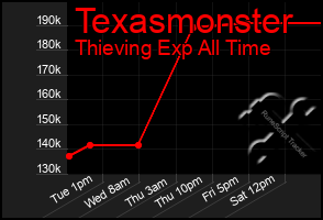 Total Graph of Texasmonster