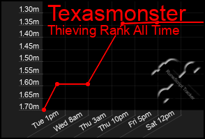 Total Graph of Texasmonster