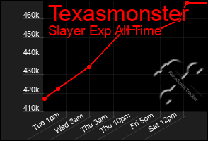 Total Graph of Texasmonster