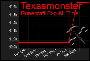 Total Graph of Texasmonster