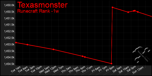 Last 7 Days Graph of Texasmonster