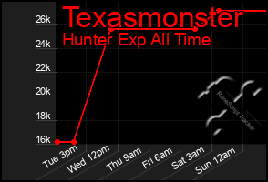 Total Graph of Texasmonster