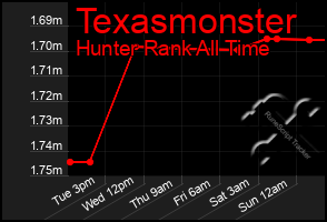 Total Graph of Texasmonster