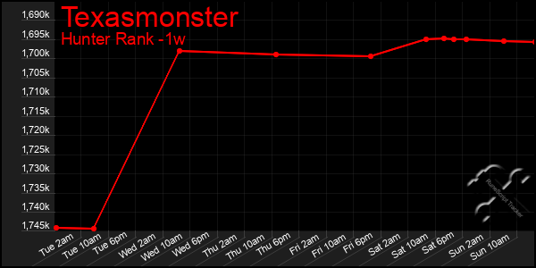 Last 7 Days Graph of Texasmonster