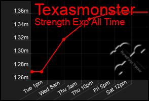 Total Graph of Texasmonster