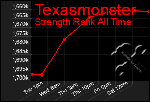 Total Graph of Texasmonster