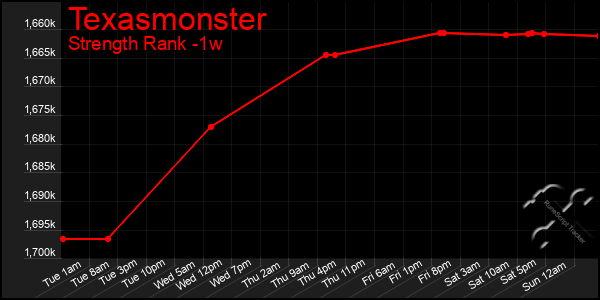 Last 7 Days Graph of Texasmonster