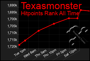 Total Graph of Texasmonster