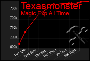 Total Graph of Texasmonster