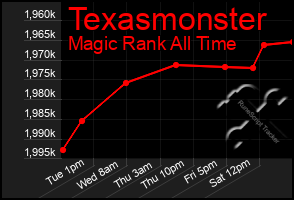 Total Graph of Texasmonster