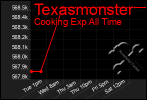 Total Graph of Texasmonster