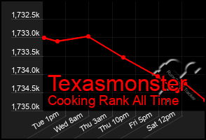 Total Graph of Texasmonster