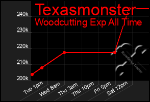 Total Graph of Texasmonster