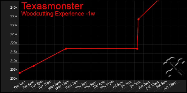 Last 7 Days Graph of Texasmonster