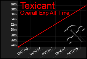 Total Graph of Texicant