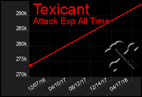 Total Graph of Texicant