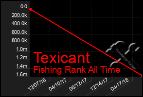 Total Graph of Texicant