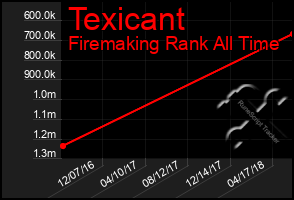 Total Graph of Texicant