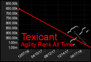 Total Graph of Texicant