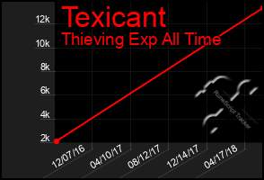 Total Graph of Texicant