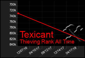 Total Graph of Texicant