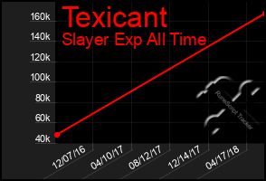 Total Graph of Texicant