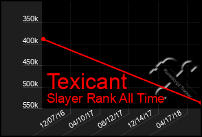 Total Graph of Texicant