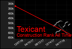 Total Graph of Texicant