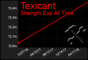 Total Graph of Texicant