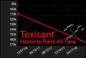 Total Graph of Texicant