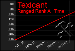 Total Graph of Texicant